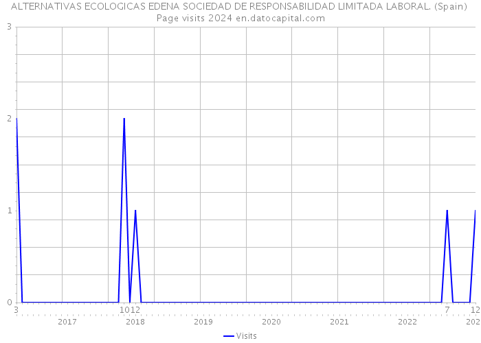 ALTERNATIVAS ECOLOGICAS EDENA SOCIEDAD DE RESPONSABILIDAD LIMITADA LABORAL. (Spain) Page visits 2024 