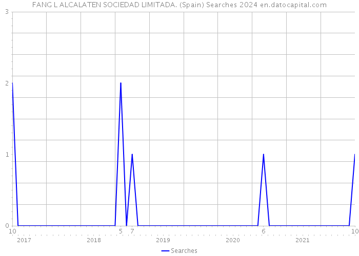 FANG L ALCALATEN SOCIEDAD LIMITADA. (Spain) Searches 2024 