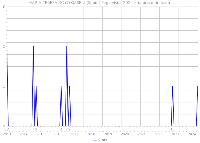 MARIA TERESA ROYO GASENI (Spain) Page visits 2024 