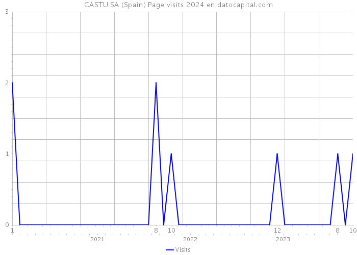 CASTU SA (Spain) Page visits 2024 