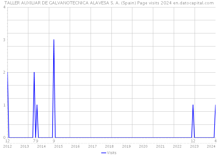 TALLER AUXILIAR DE GALVANOTECNICA ALAVESA S. A. (Spain) Page visits 2024 
