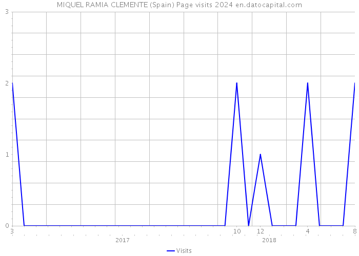 MIQUEL RAMIA CLEMENTE (Spain) Page visits 2024 