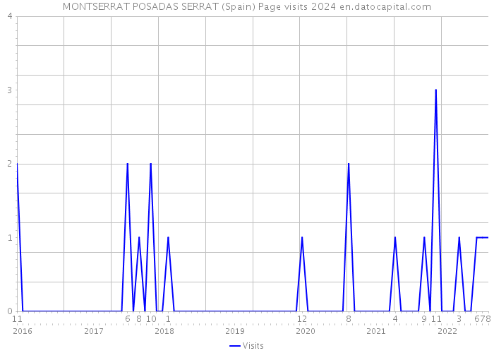 MONTSERRAT POSADAS SERRAT (Spain) Page visits 2024 