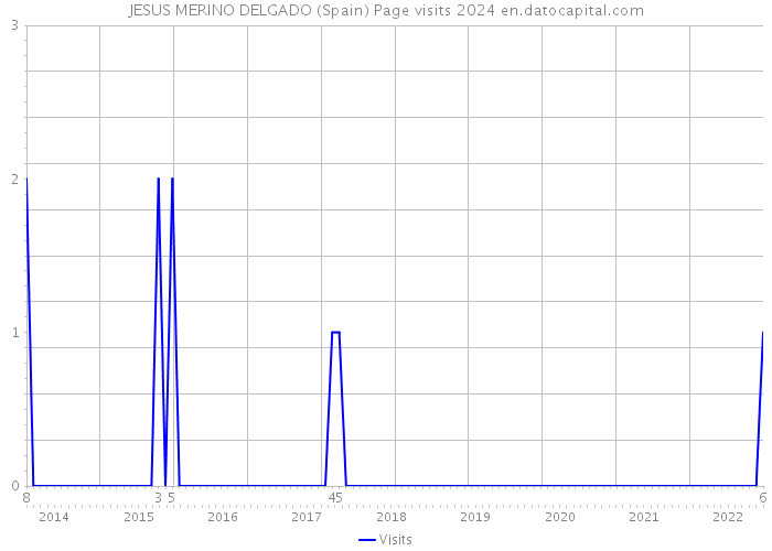 JESUS MERINO DELGADO (Spain) Page visits 2024 