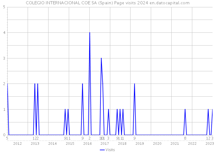 COLEGIO INTERNACIONAL COE SA (Spain) Page visits 2024 