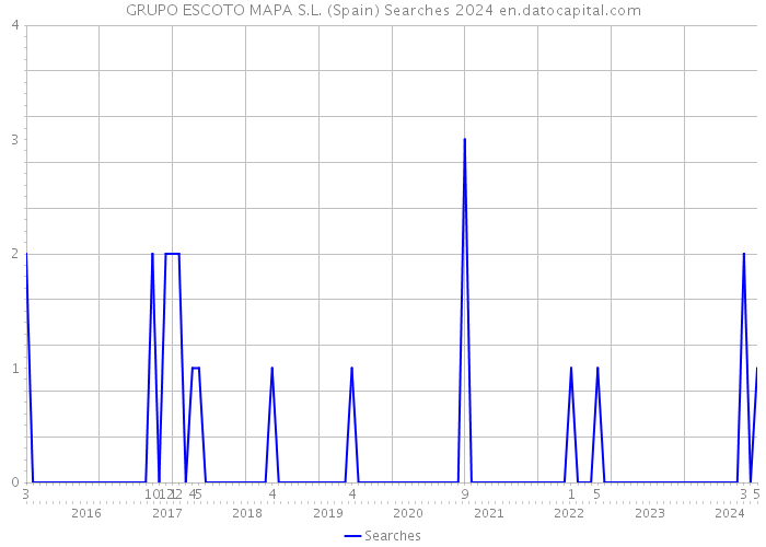 GRUPO ESCOTO MAPA S.L. (Spain) Searches 2024 