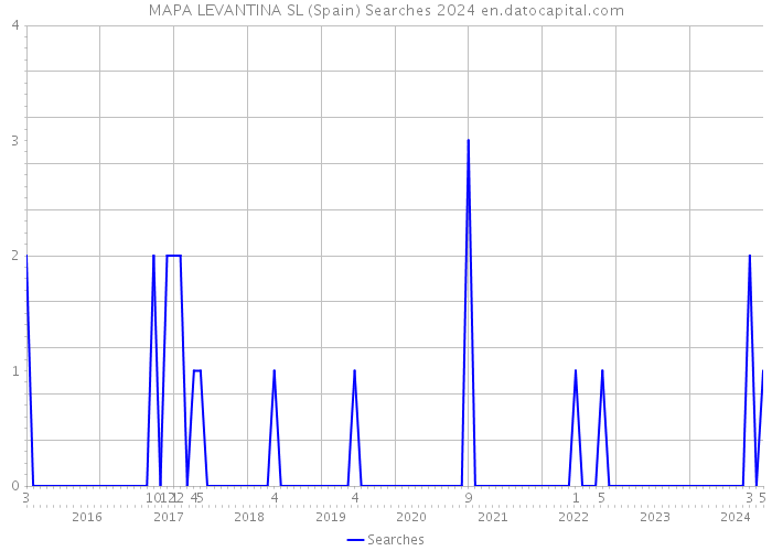 MAPA LEVANTINA SL (Spain) Searches 2024 
