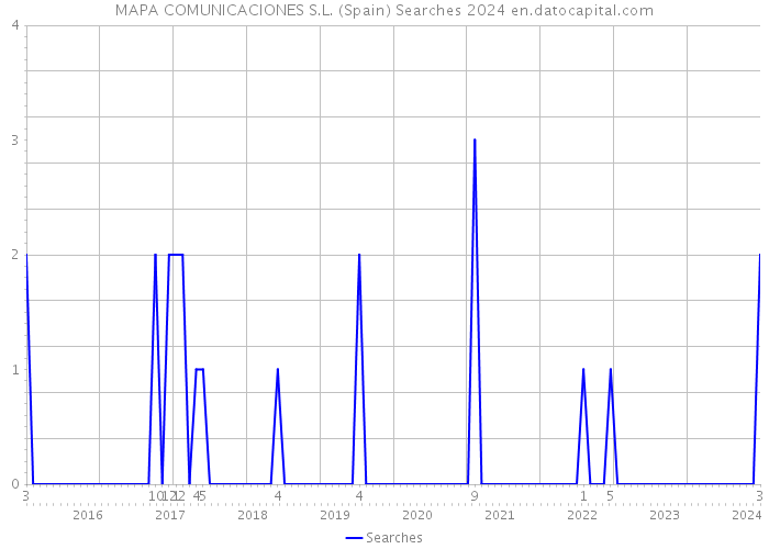 MAPA COMUNICACIONES S.L. (Spain) Searches 2024 