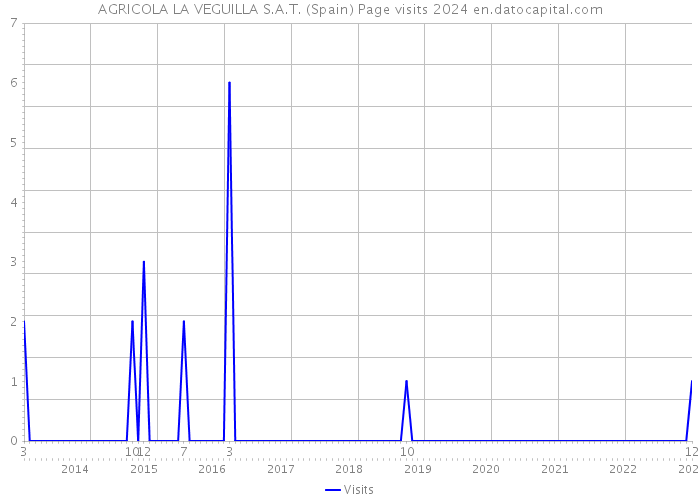 AGRICOLA LA VEGUILLA S.A.T. (Spain) Page visits 2024 