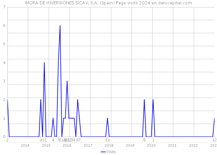 MORA DE INVERSIONES SICAV, S.A. (Spain) Page visits 2024 