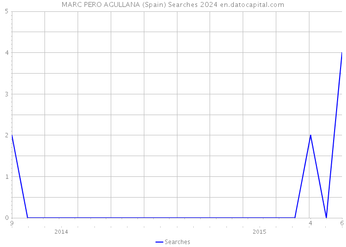 MARC PERO AGULLANA (Spain) Searches 2024 