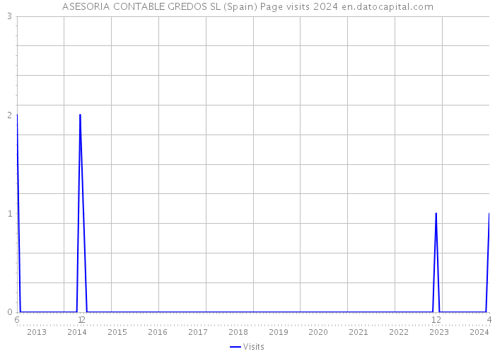 ASESORIA CONTABLE GREDOS SL (Spain) Page visits 2024 