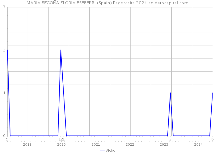 MARIA BEGOÑA FLORIA ESEBERRI (Spain) Page visits 2024 