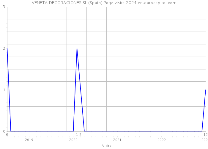VENETA DECORACIONES SL (Spain) Page visits 2024 