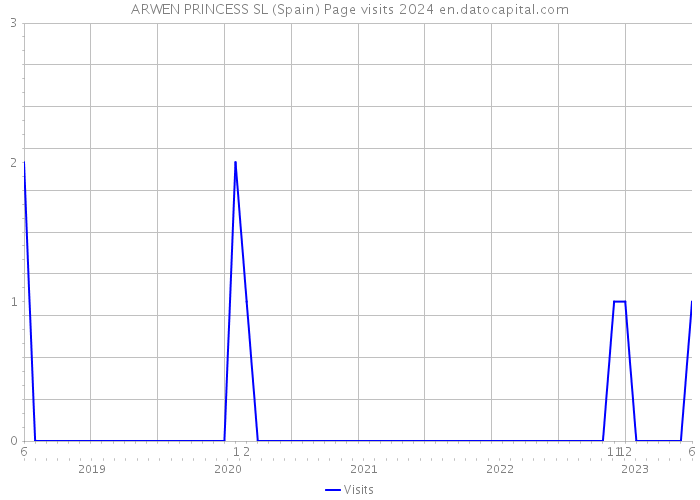 ARWEN PRINCESS SL (Spain) Page visits 2024 