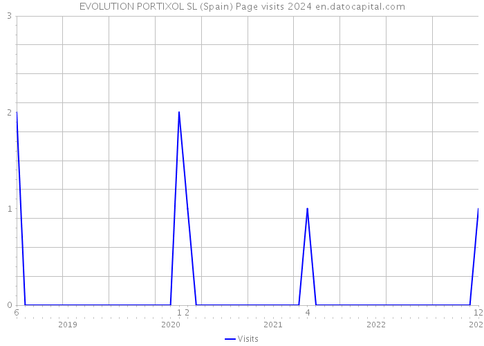 EVOLUTION PORTIXOL SL (Spain) Page visits 2024 