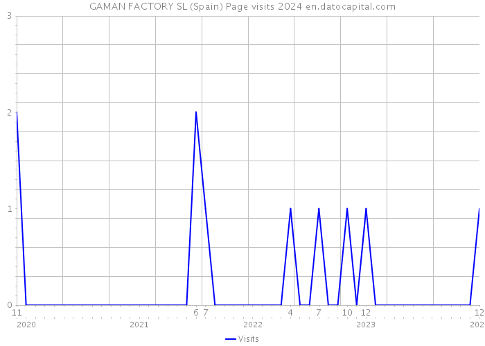 GAMAN FACTORY SL (Spain) Page visits 2024 