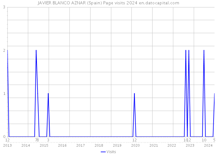 JAVIER BLANCO AZNAR (Spain) Page visits 2024 