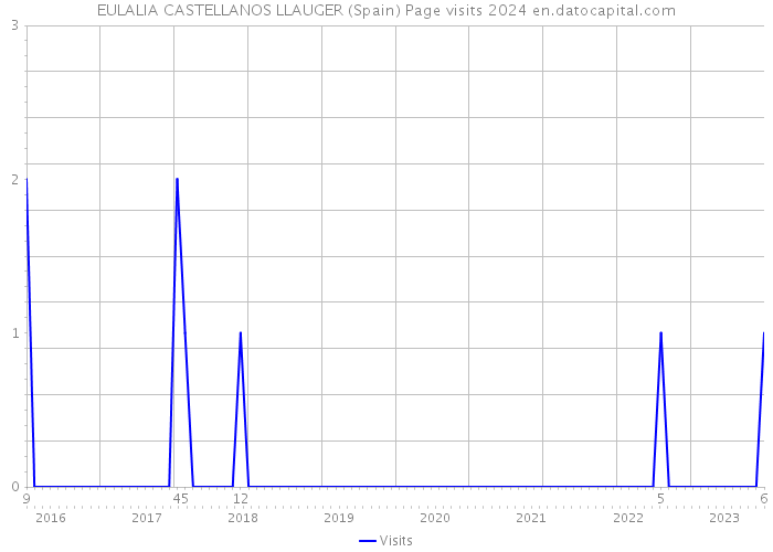 EULALIA CASTELLANOS LLAUGER (Spain) Page visits 2024 
