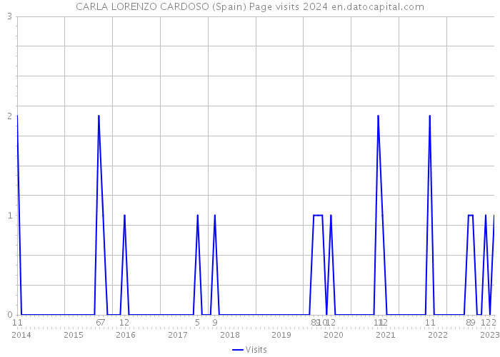 CARLA LORENZO CARDOSO (Spain) Page visits 2024 