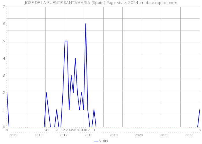 JOSE DE LA FUENTE SANTAMARIA (Spain) Page visits 2024 