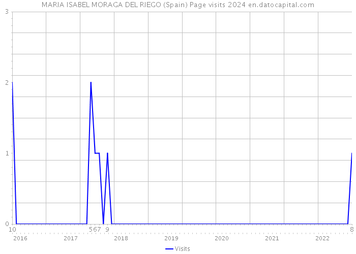 MARIA ISABEL MORAGA DEL RIEGO (Spain) Page visits 2024 