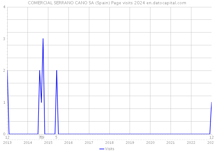 COMERCIAL SERRANO CANO SA (Spain) Page visits 2024 