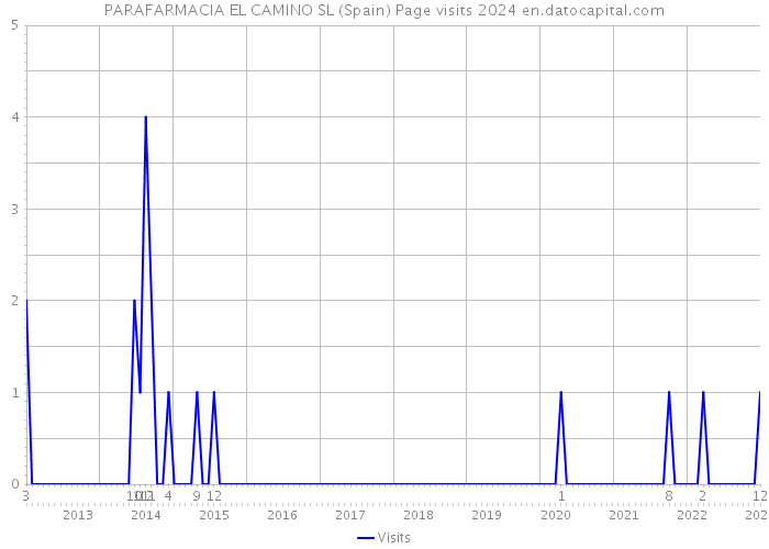 PARAFARMACIA EL CAMINO SL (Spain) Page visits 2024 