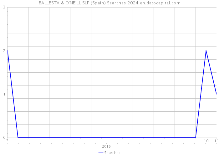 BALLESTA & O'NEILL SLP (Spain) Searches 2024 