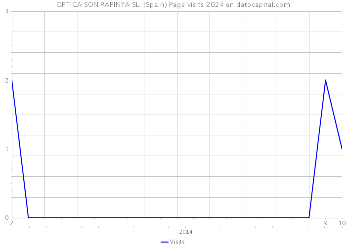 OPTICA SON RAPINYA SL. (Spain) Page visits 2024 