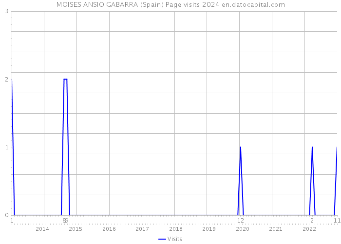 MOISES ANSIO GABARRA (Spain) Page visits 2024 