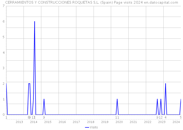 CERRAMIENTOS Y CONSTRUCCIONES ROQUETAS S.L. (Spain) Page visits 2024 
