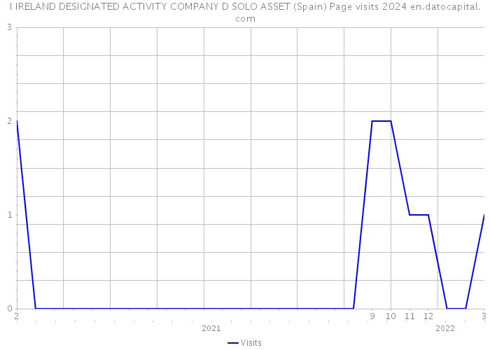 I IRELAND DESIGNATED ACTIVITY COMPANY D SOLO ASSET (Spain) Page visits 2024 
