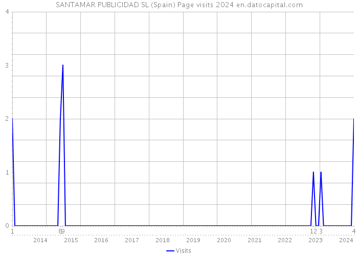 SANTAMAR PUBLICIDAD SL (Spain) Page visits 2024 