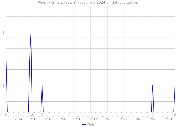 Physic-Gm S.L. (Spain) Page visits 2024 