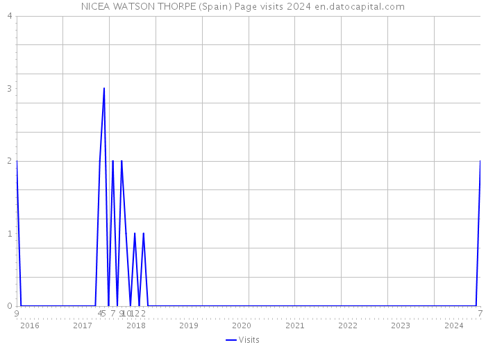 NICEA WATSON THORPE (Spain) Page visits 2024 