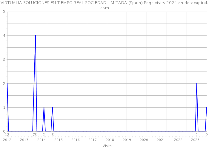 VIRTUALIA SOLUCIONES EN TIEMPO REAL SOCIEDAD LIMITADA (Spain) Page visits 2024 