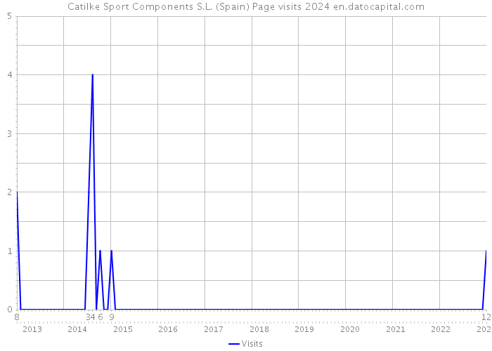 Catilke Sport Components S.L. (Spain) Page visits 2024 