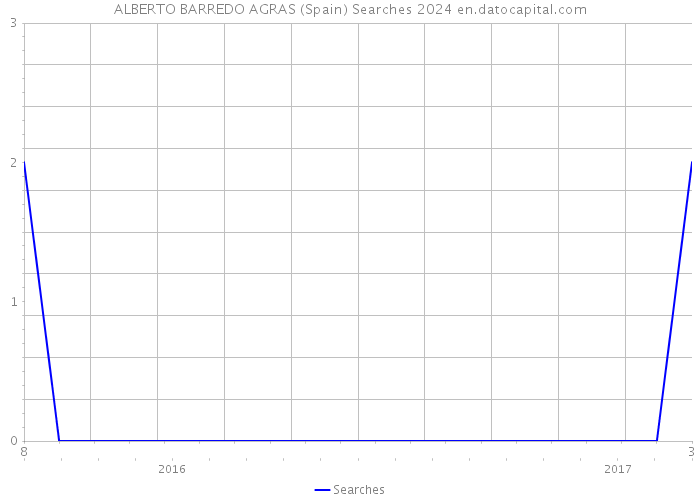 ALBERTO BARREDO AGRAS (Spain) Searches 2024 