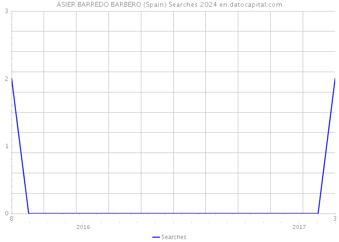 ASIER BARREDO BARBERO (Spain) Searches 2024 