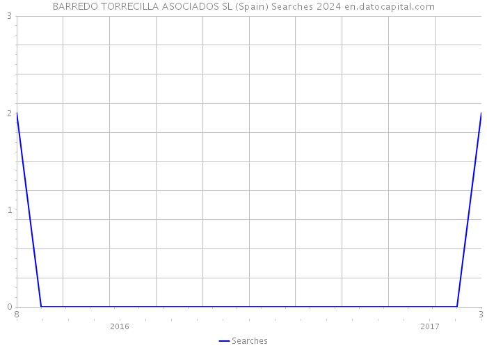 BARREDO TORRECILLA ASOCIADOS SL (Spain) Searches 2024 