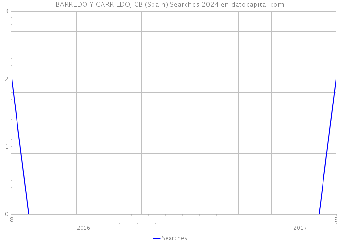BARREDO Y CARRIEDO, CB (Spain) Searches 2024 