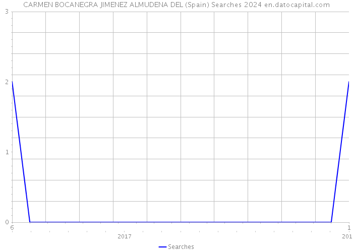 CARMEN BOCANEGRA JIMENEZ ALMUDENA DEL (Spain) Searches 2024 