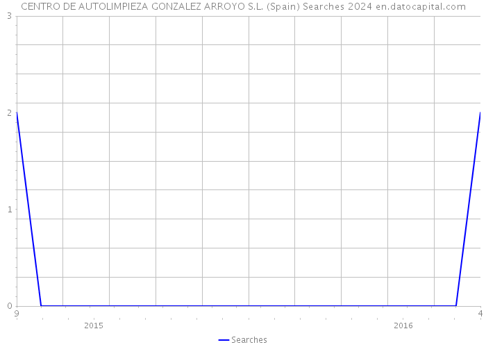 CENTRO DE AUTOLIMPIEZA GONZALEZ ARROYO S.L. (Spain) Searches 2024 