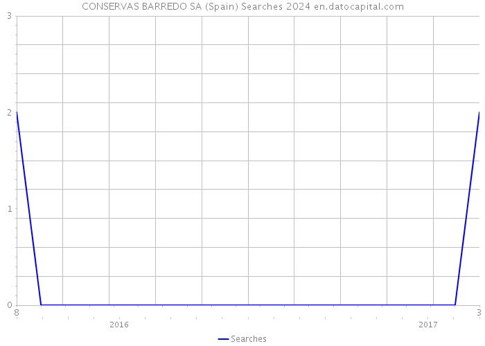 CONSERVAS BARREDO SA (Spain) Searches 2024 