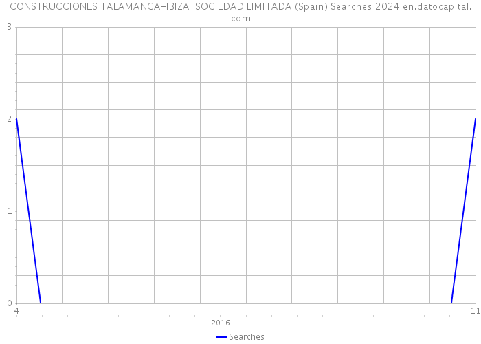 CONSTRUCCIONES TALAMANCA-IBIZA SOCIEDAD LIMITADA (Spain) Searches 2024 