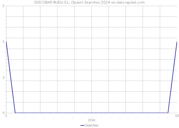 DISCOBAR BUDU S.L. (Spain) Searches 2024 