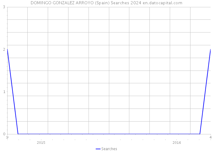 DOMINGO GONZALEZ ARROYO (Spain) Searches 2024 