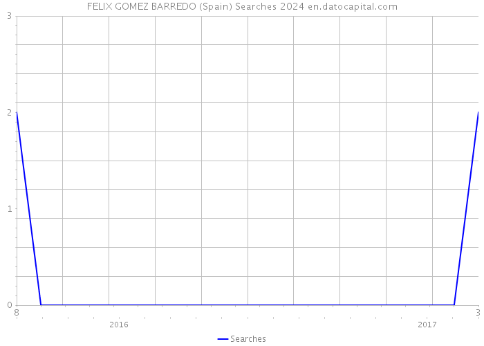 FELIX GOMEZ BARREDO (Spain) Searches 2024 