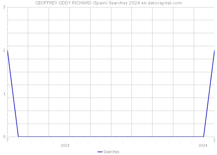 GEOFFREY ODDY RICHARD (Spain) Searches 2024 